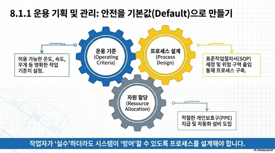 ISO 45001 8장 운용: 서류가 아닌 현장 작동성으로 증명하는 운전과 비상 대응 슬라이드 4