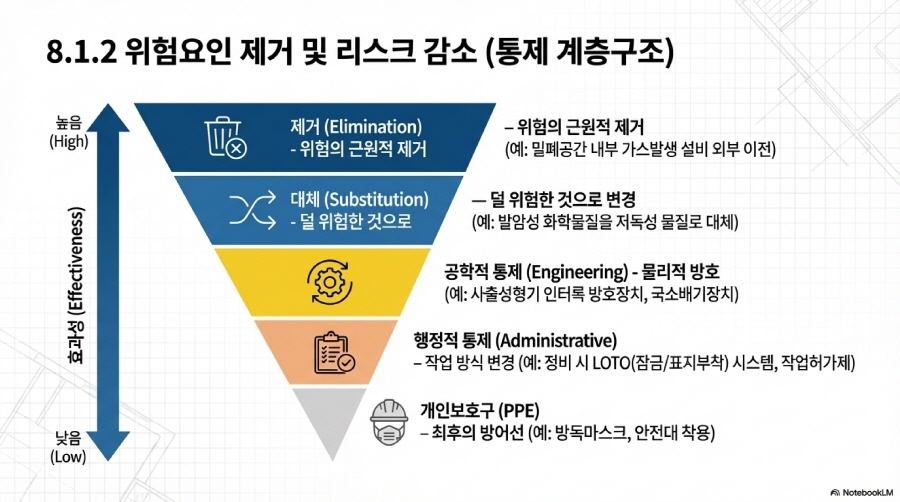 ISO 45001 8장 운용: 서류가 아닌 현장 작동성으로 증명하는 운전과 비상 대응 슬라이드 5