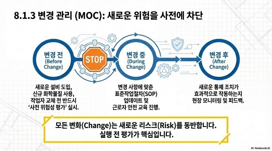 ISO 45001 8장 운용: 서류가 아닌 현장 작동성으로 증명하는 운전과 비상 대응 슬라이드 7